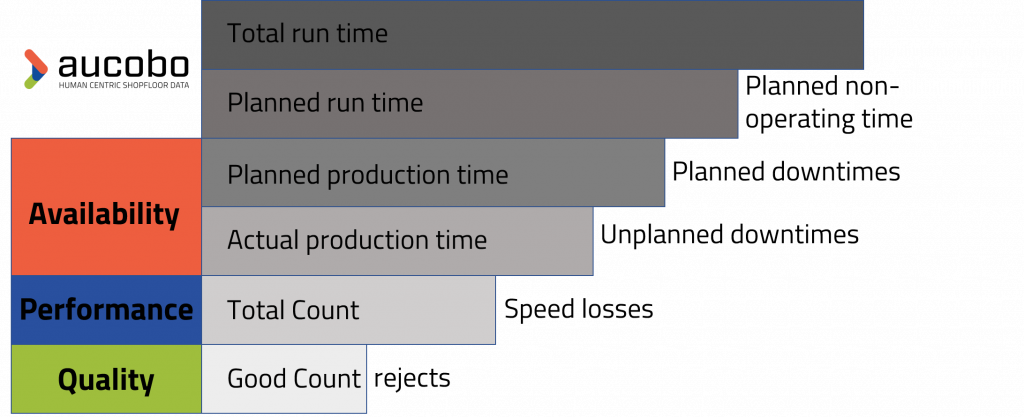 increase overall equipment effectiveness