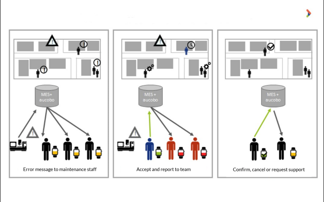 What are escalations on the shop floor?